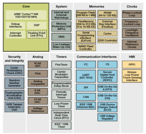 Freescale Kinetis K60 MCU family